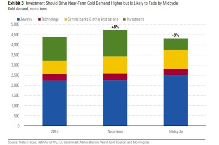 Will gold prices keep rising?