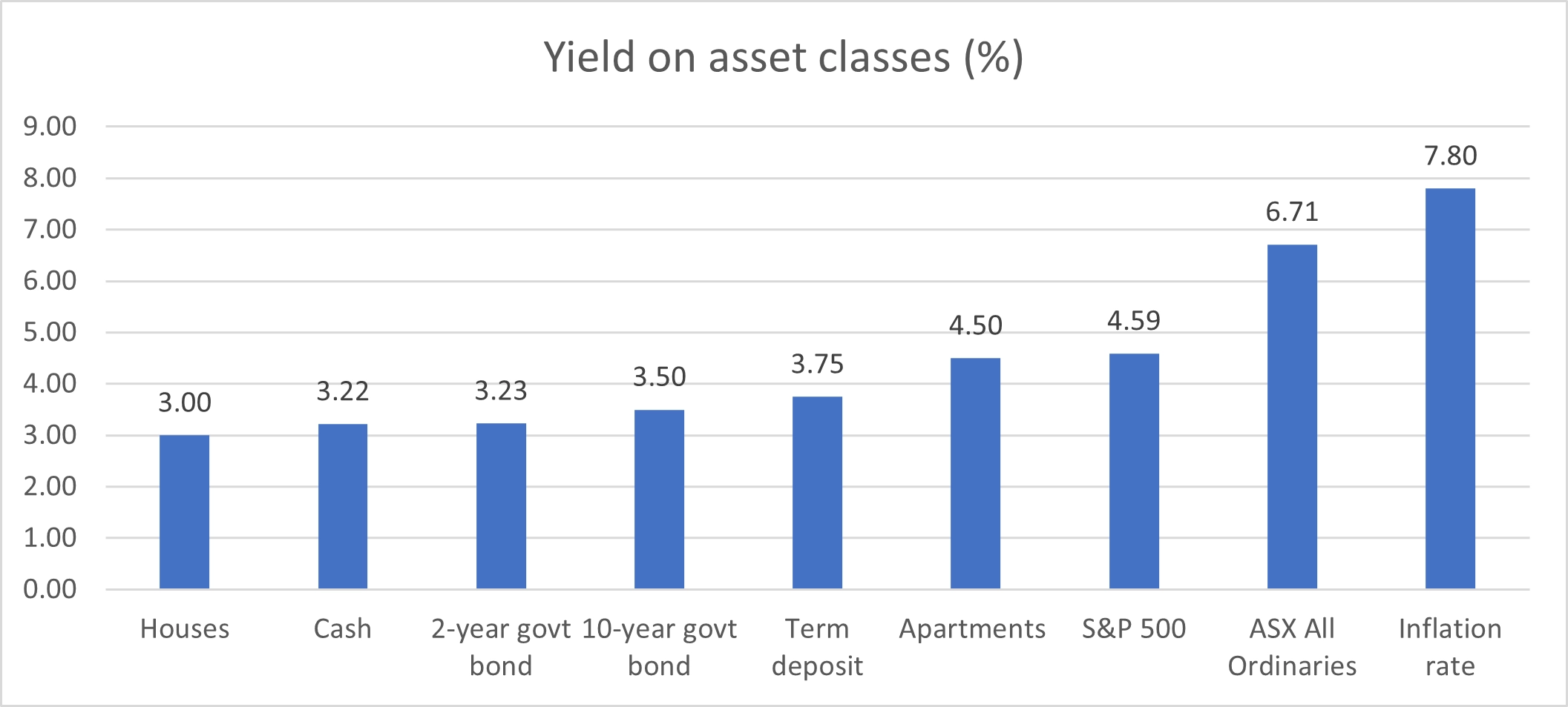 Asset class yields