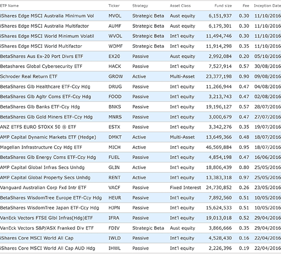 Are These Active ETFs Worth Adding To Your Portfolio? - Morningstar.com.au